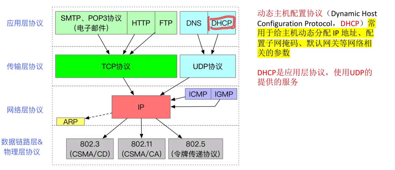 各种协议之间的服务关系