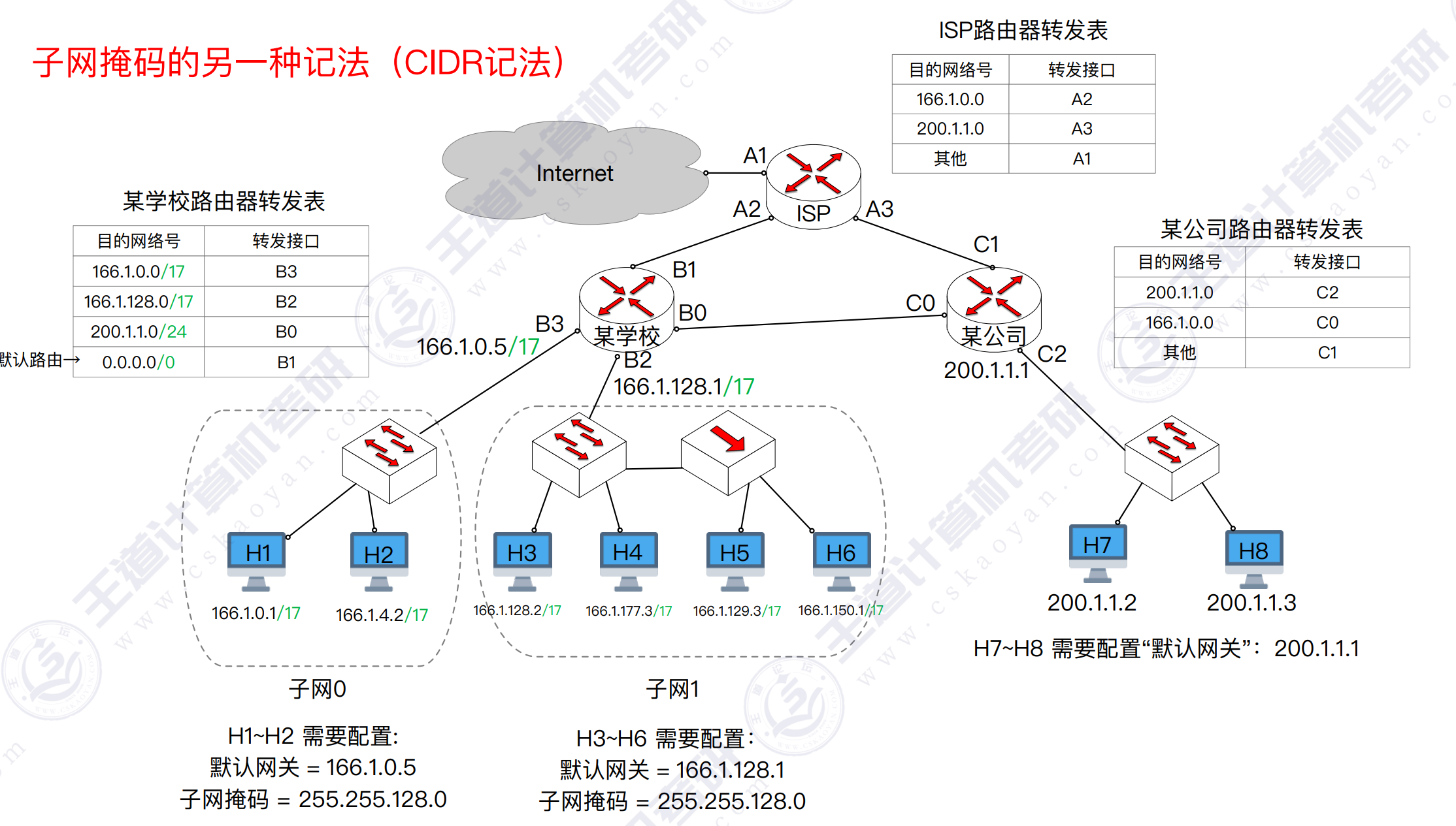 子网掩码的另一种记法