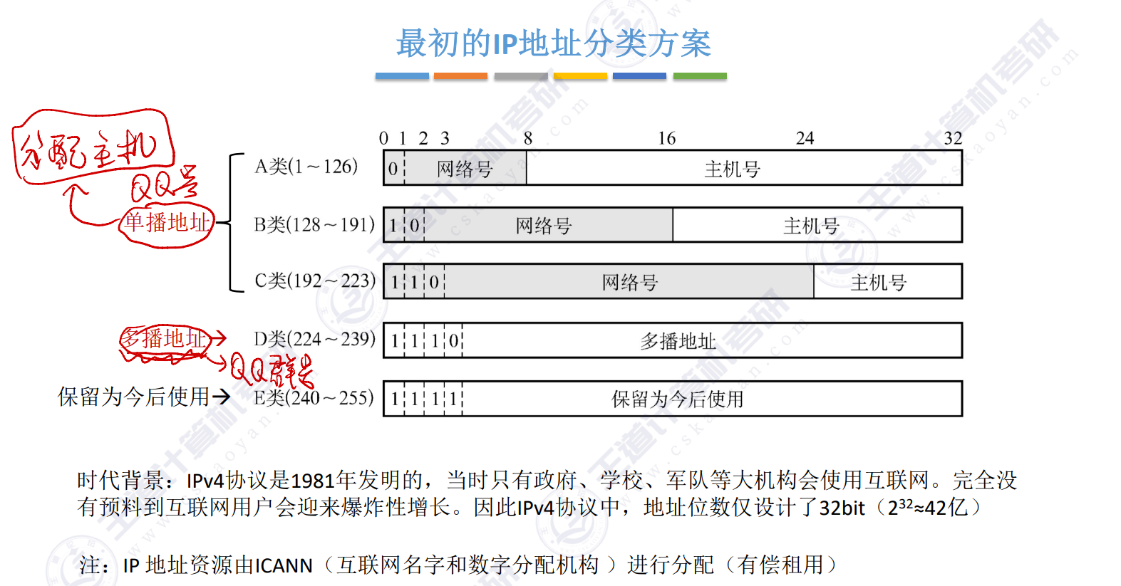 最初的IP地址分类方案