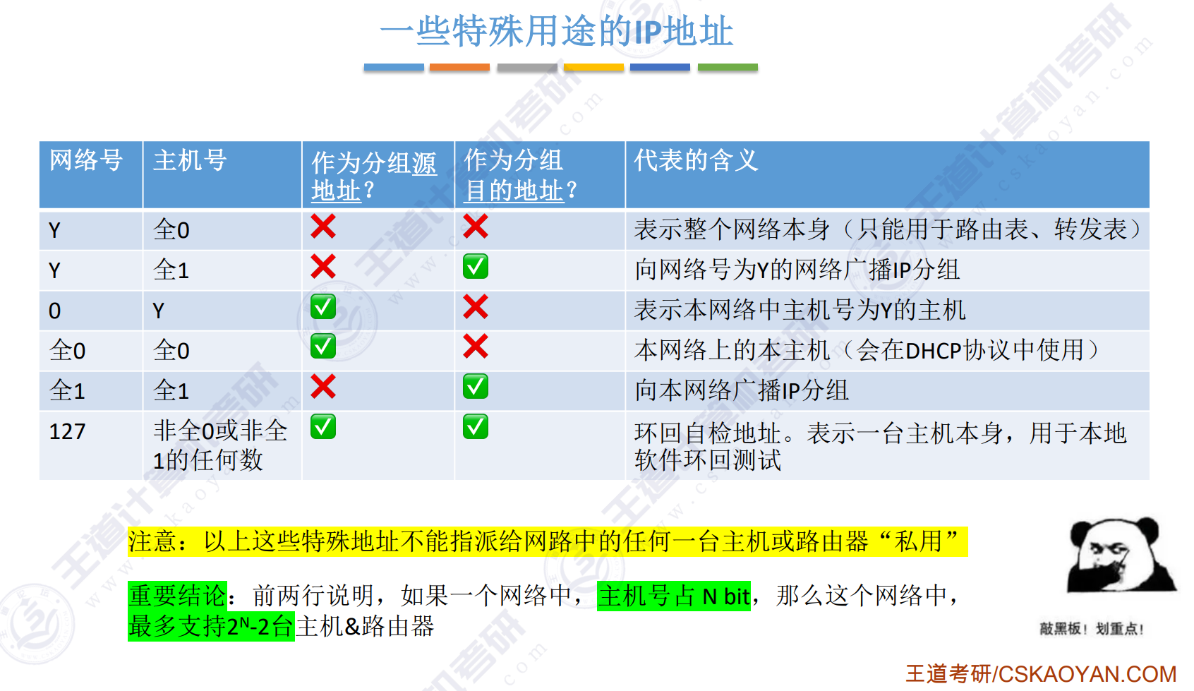 特殊用途的IP地址