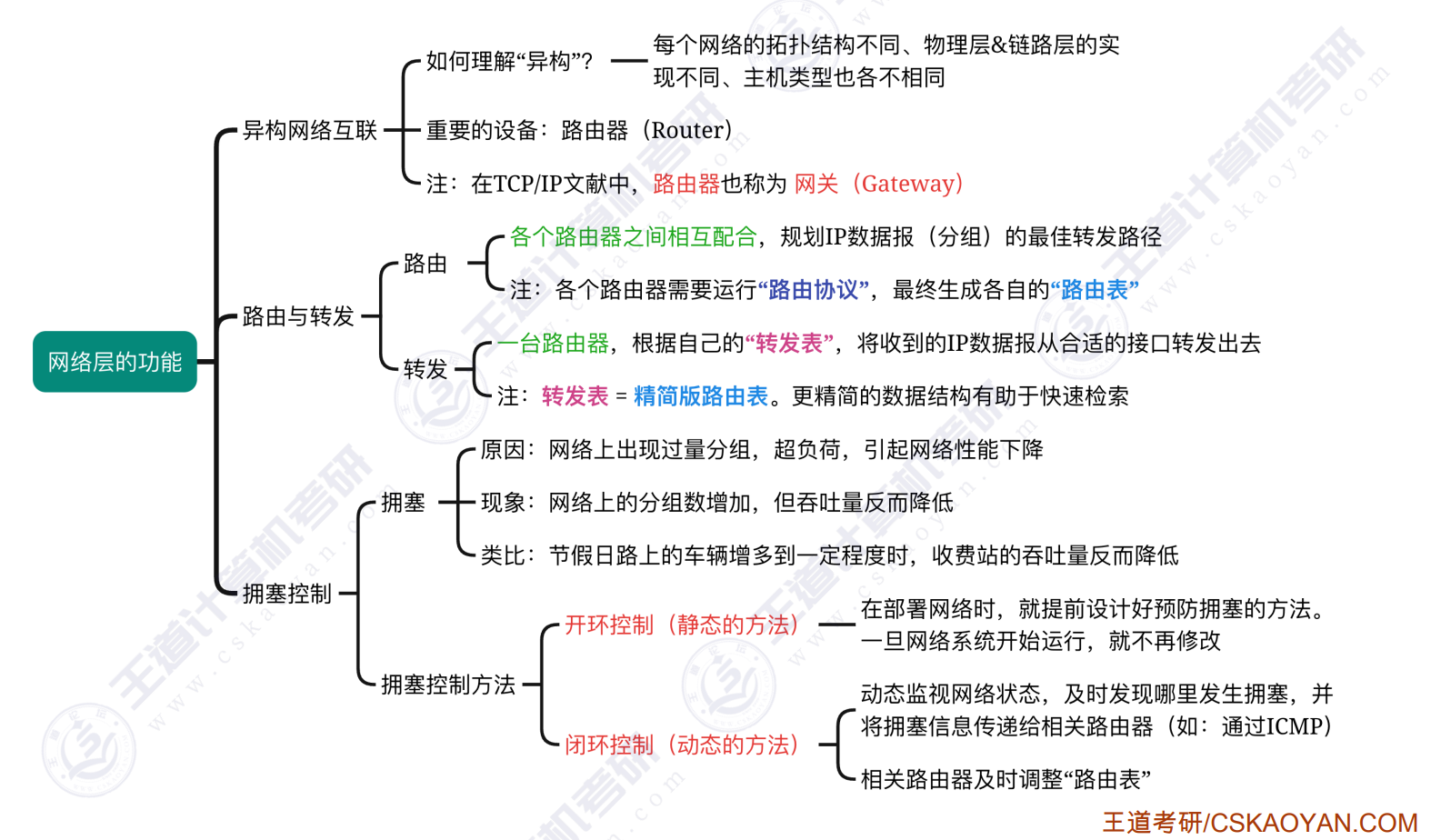 网络层功能