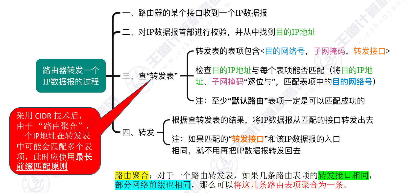 路由器转发一个IP数据报的过程