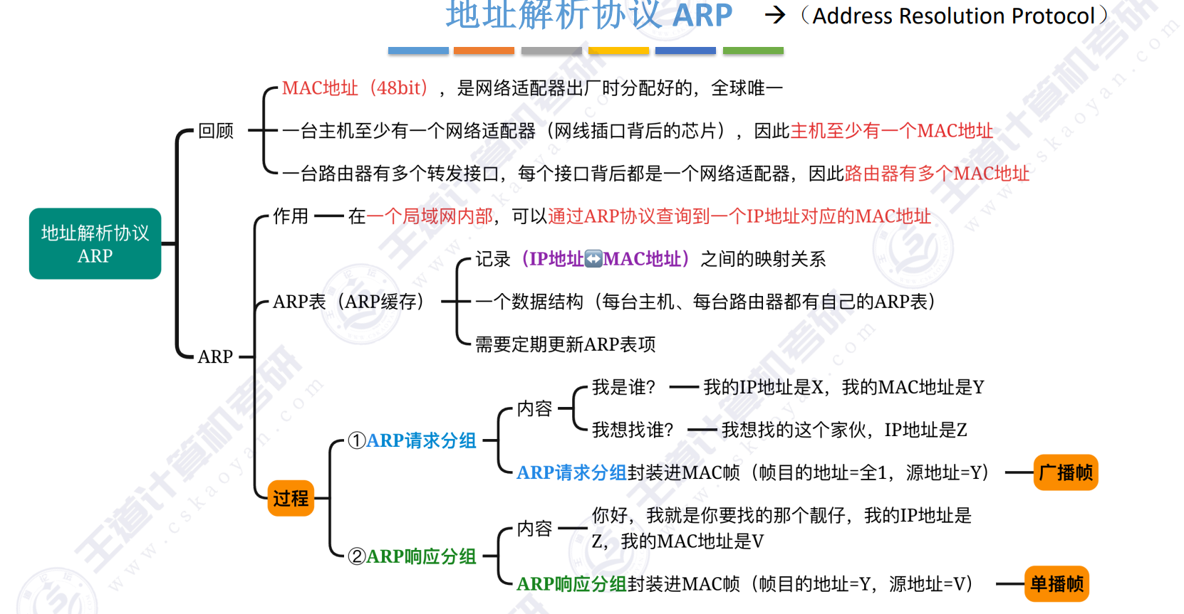 ARP小结