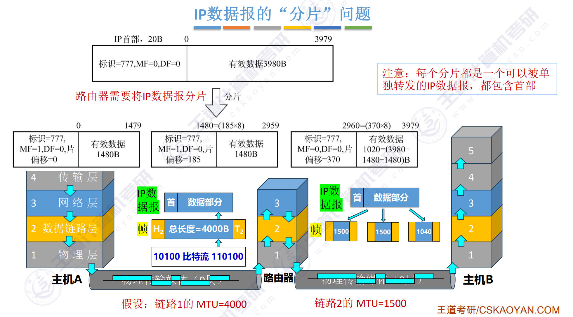 IP数据报分片问题