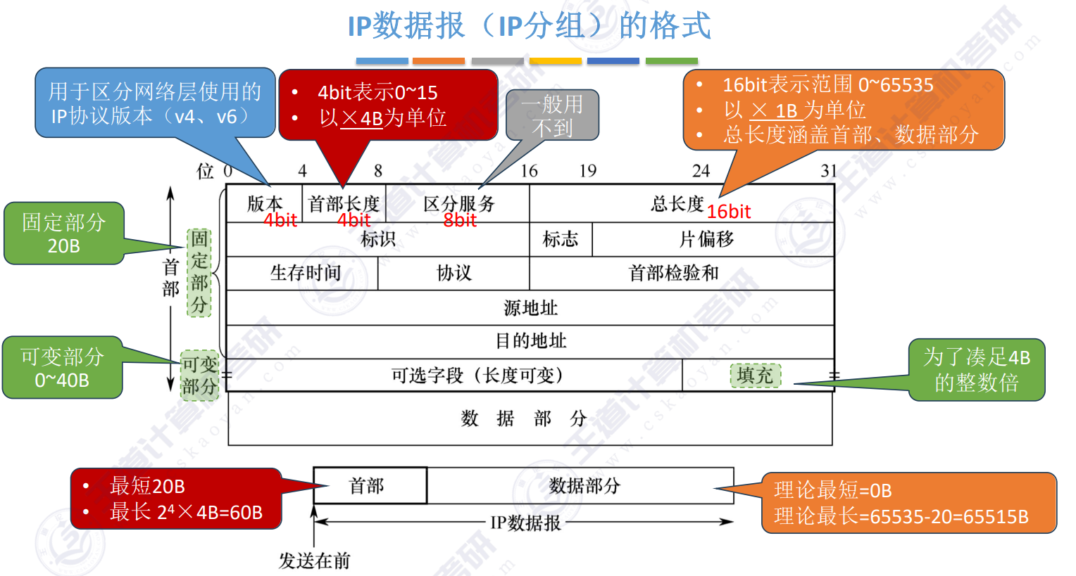 IP数据报格式1