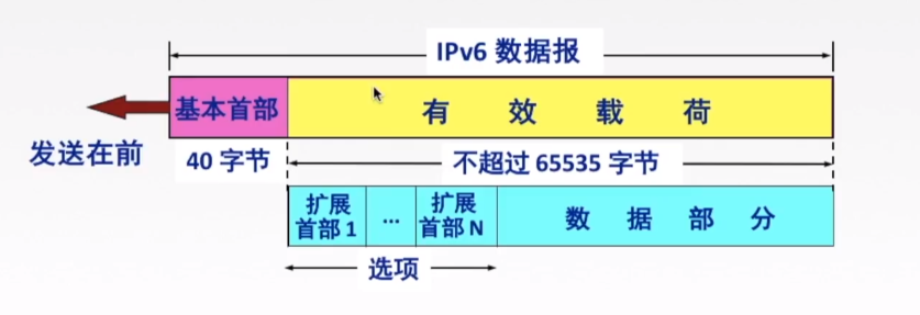 IPV6数据报格式