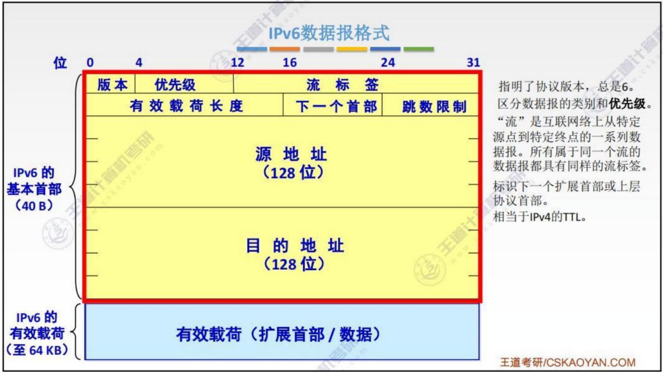 IPV6详细数据报格式