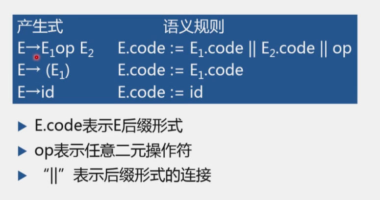 中缀表达式翻译成后缀式的属性文法