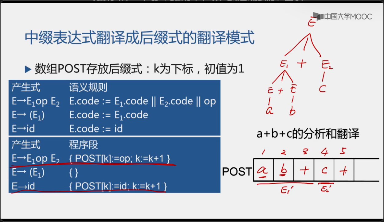 中缀表达式翻译成后缀式的翻译模式