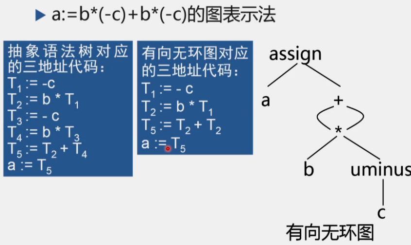 有向无环图和三地址代码