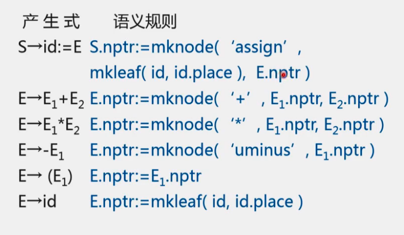 赋值语句翻译成抽象语法树的属性文法