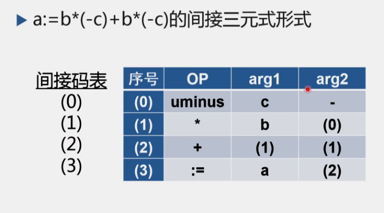 间接三元式