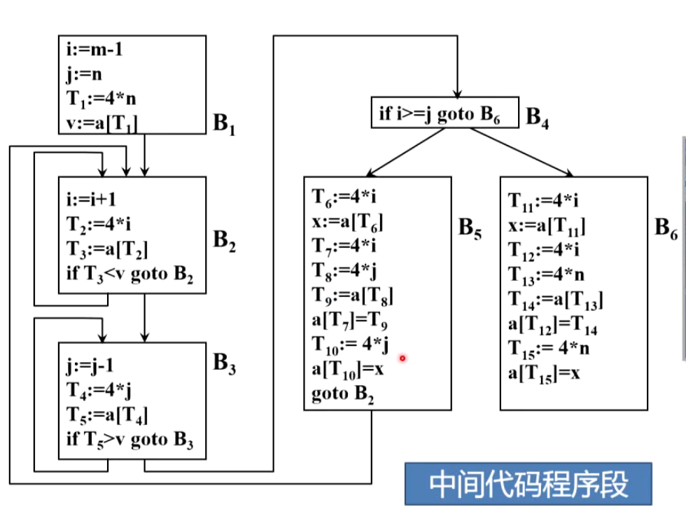 中间代码