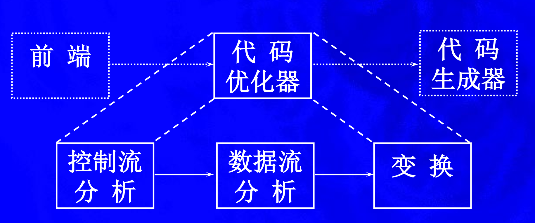 优化编译器的组织