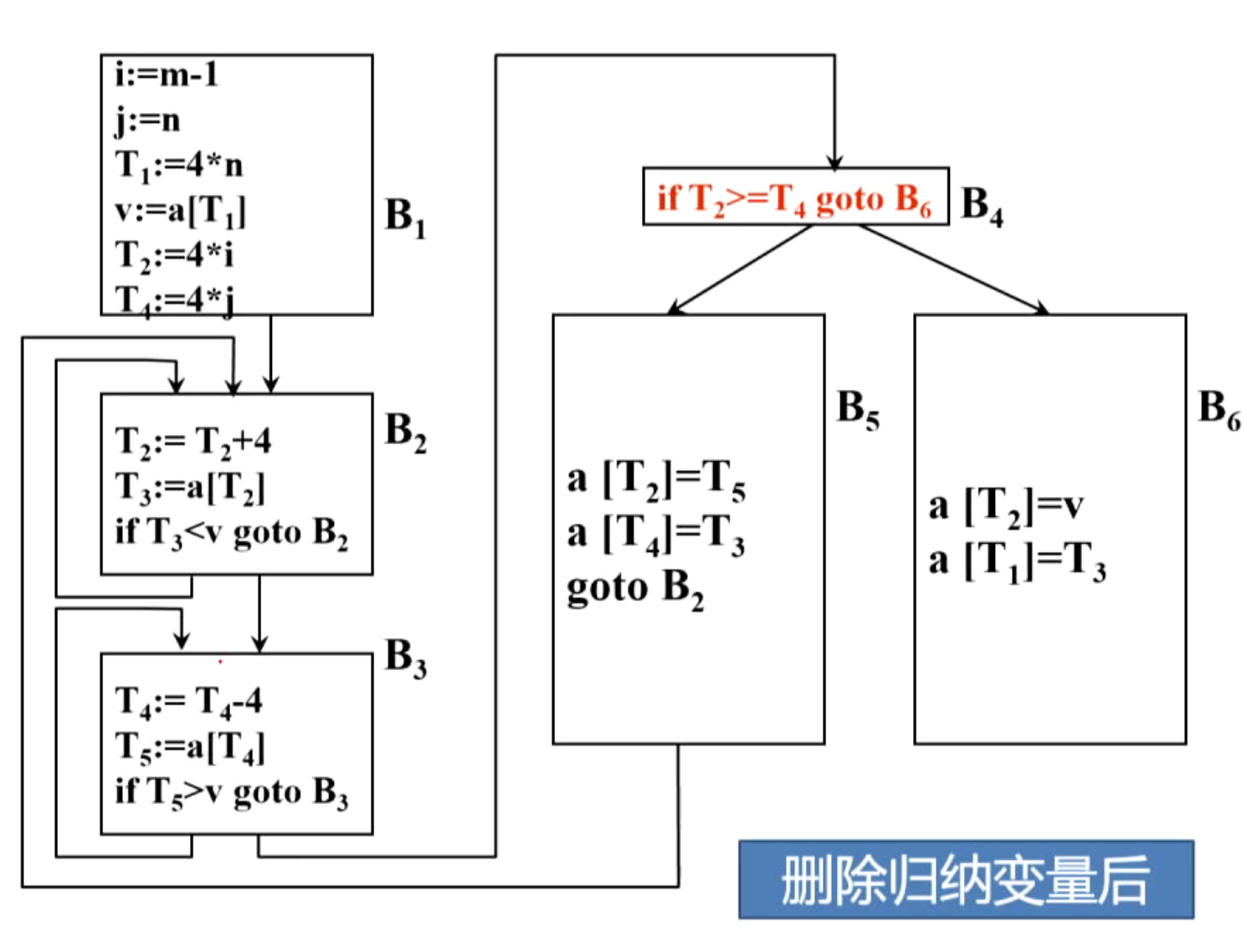 删除归纳变量1