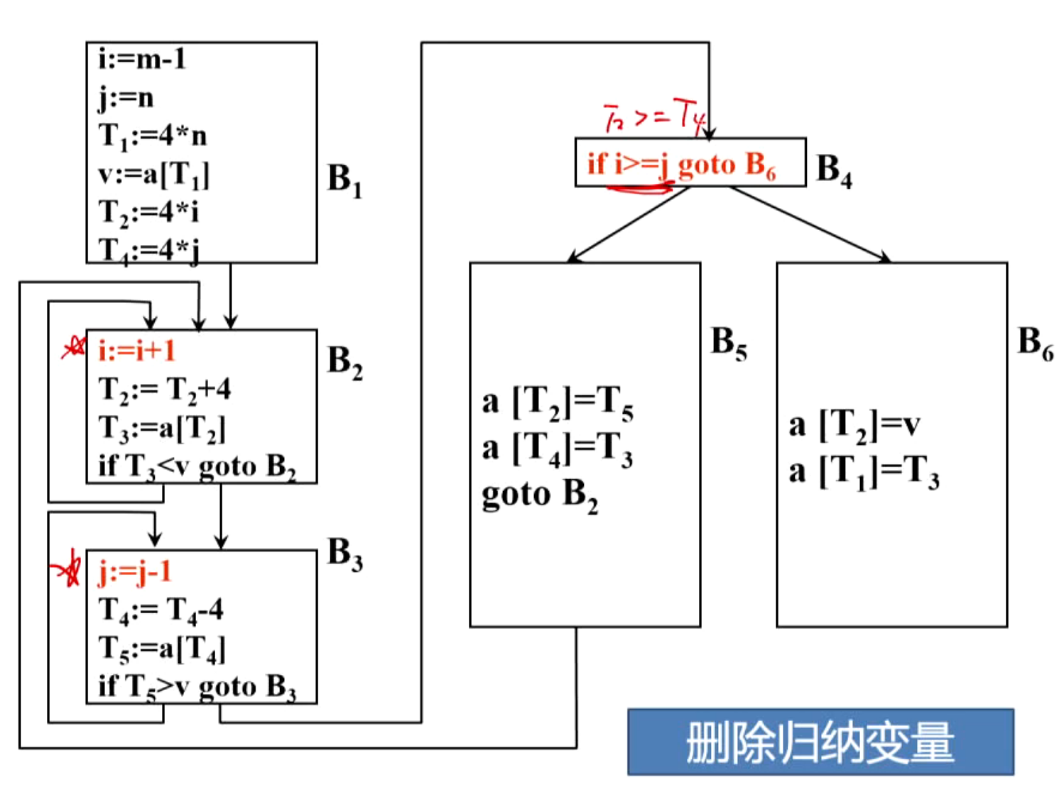 删除归纳变量2