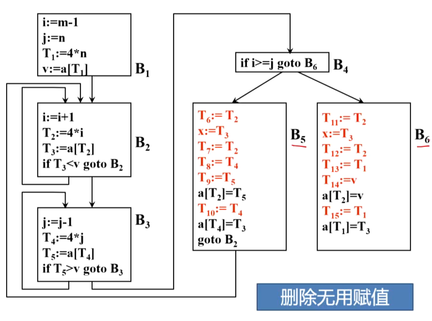 删除无用赋值1