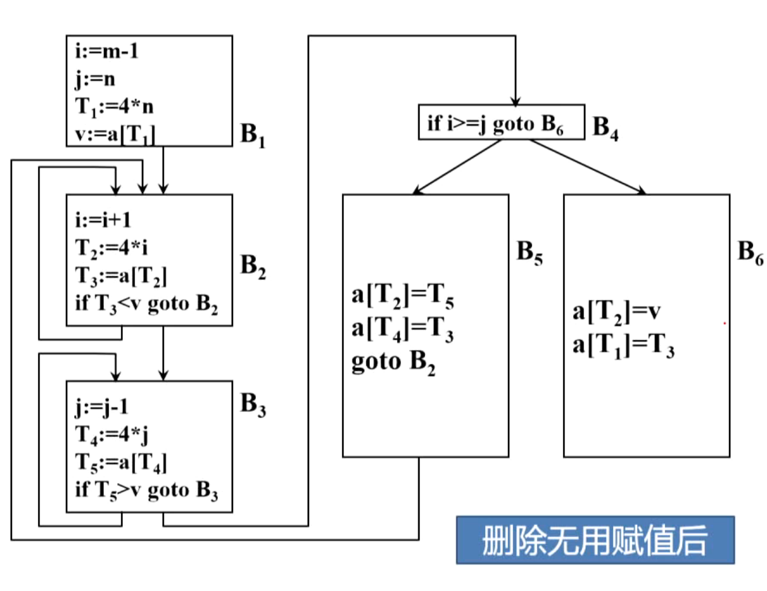 删除无用赋值2