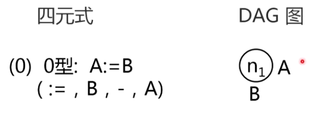 四元式的DAG表示1