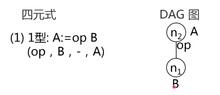 四元式的DAG表示2