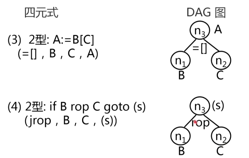 四元式的DAG表示4