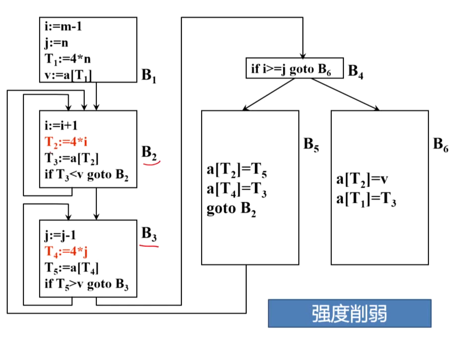 强度削弱1