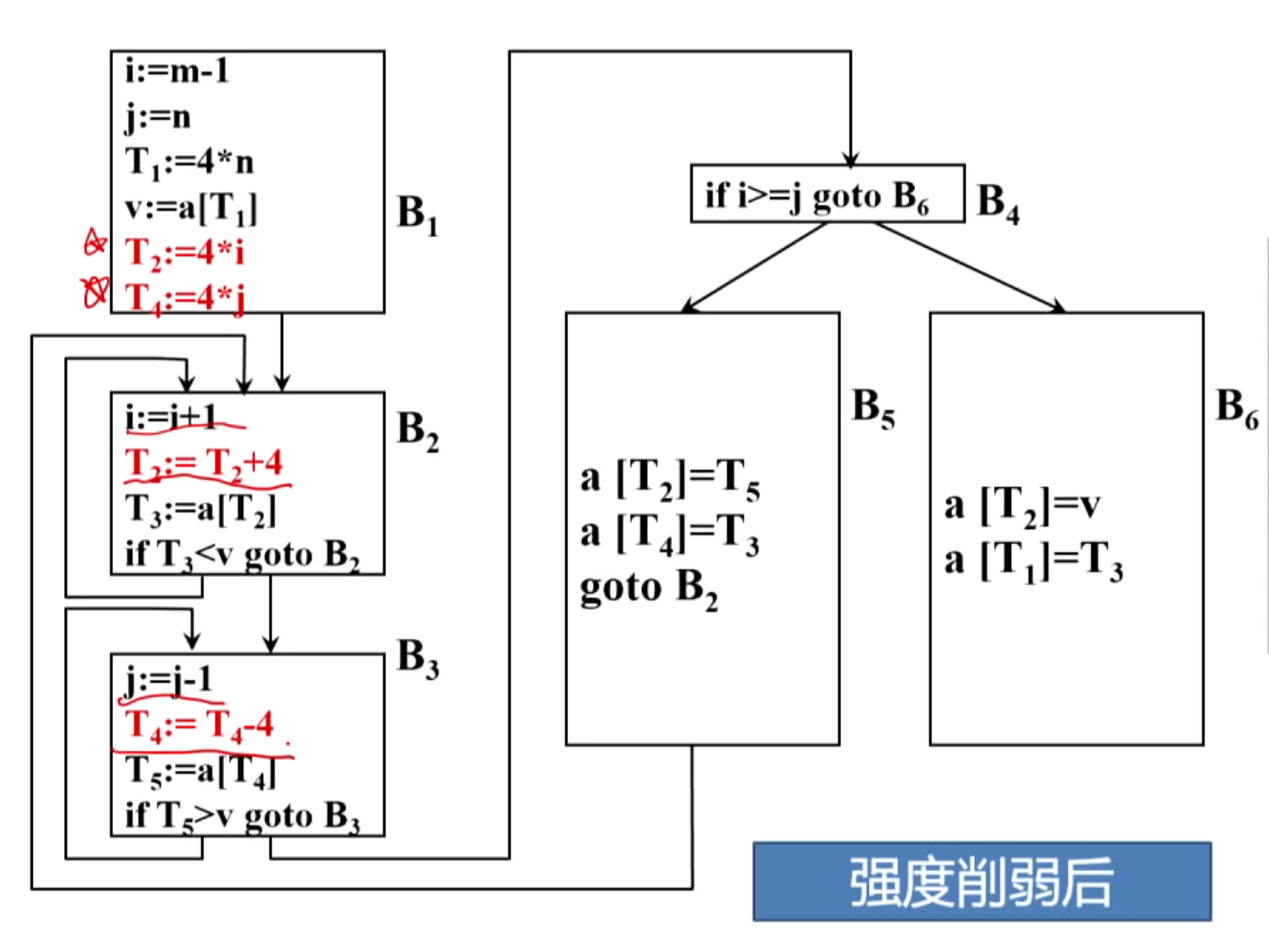 强度削弱2