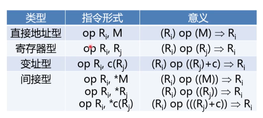 指令形式