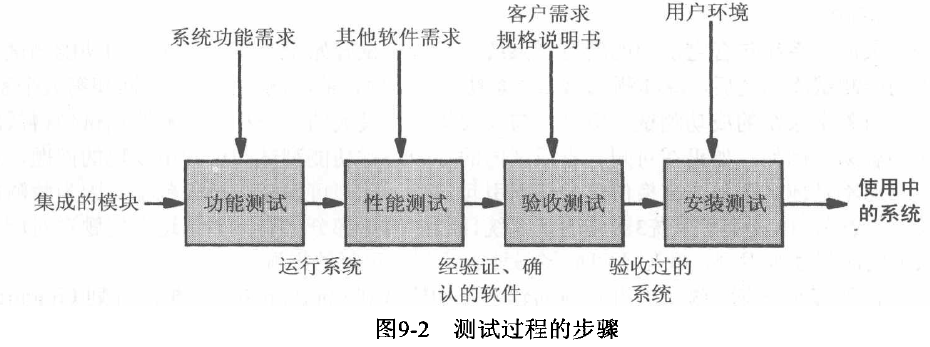 系统测试步骤