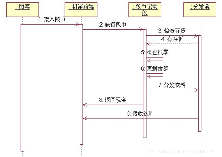 顺序图示例