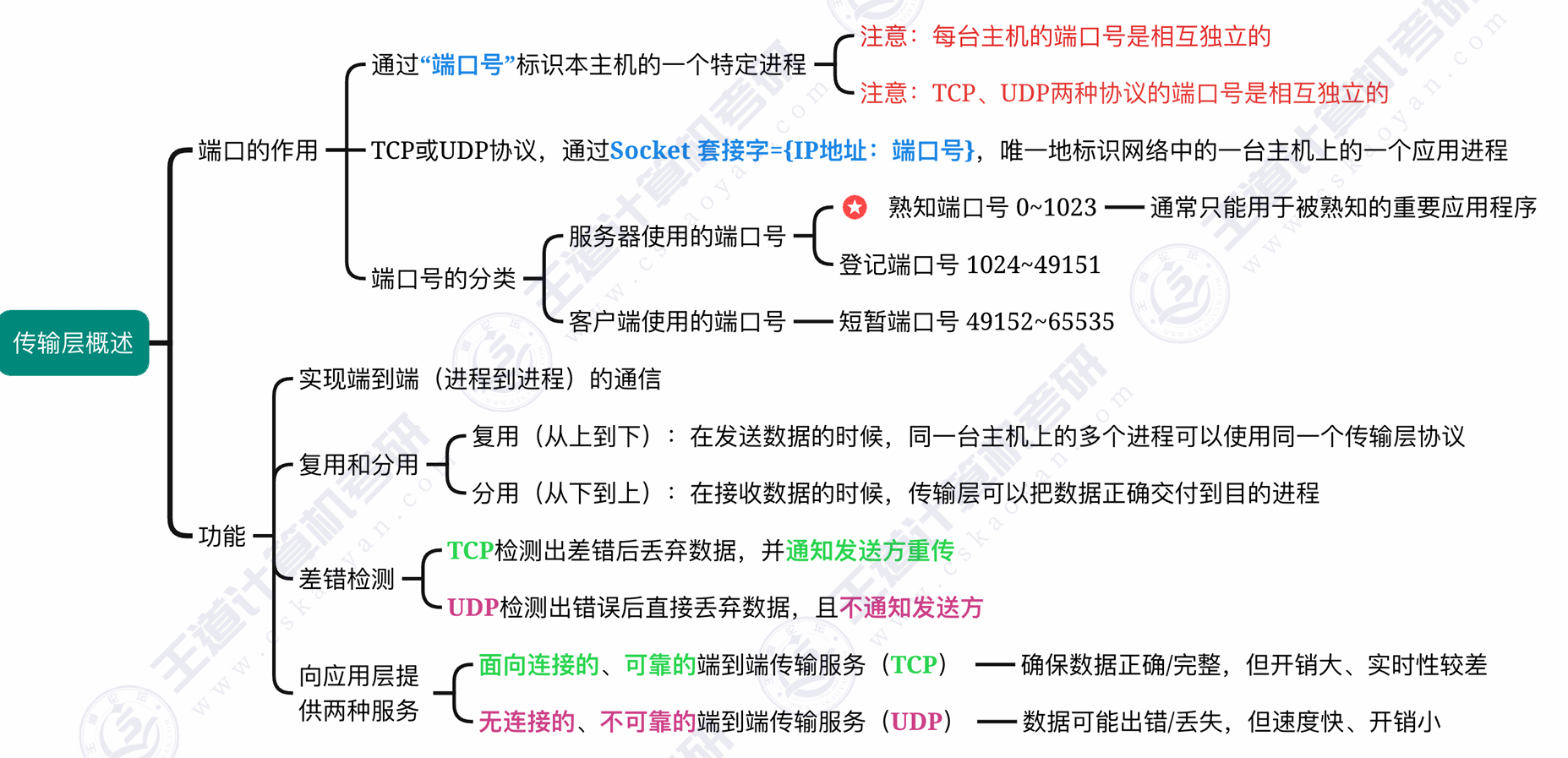 传输层概述小结