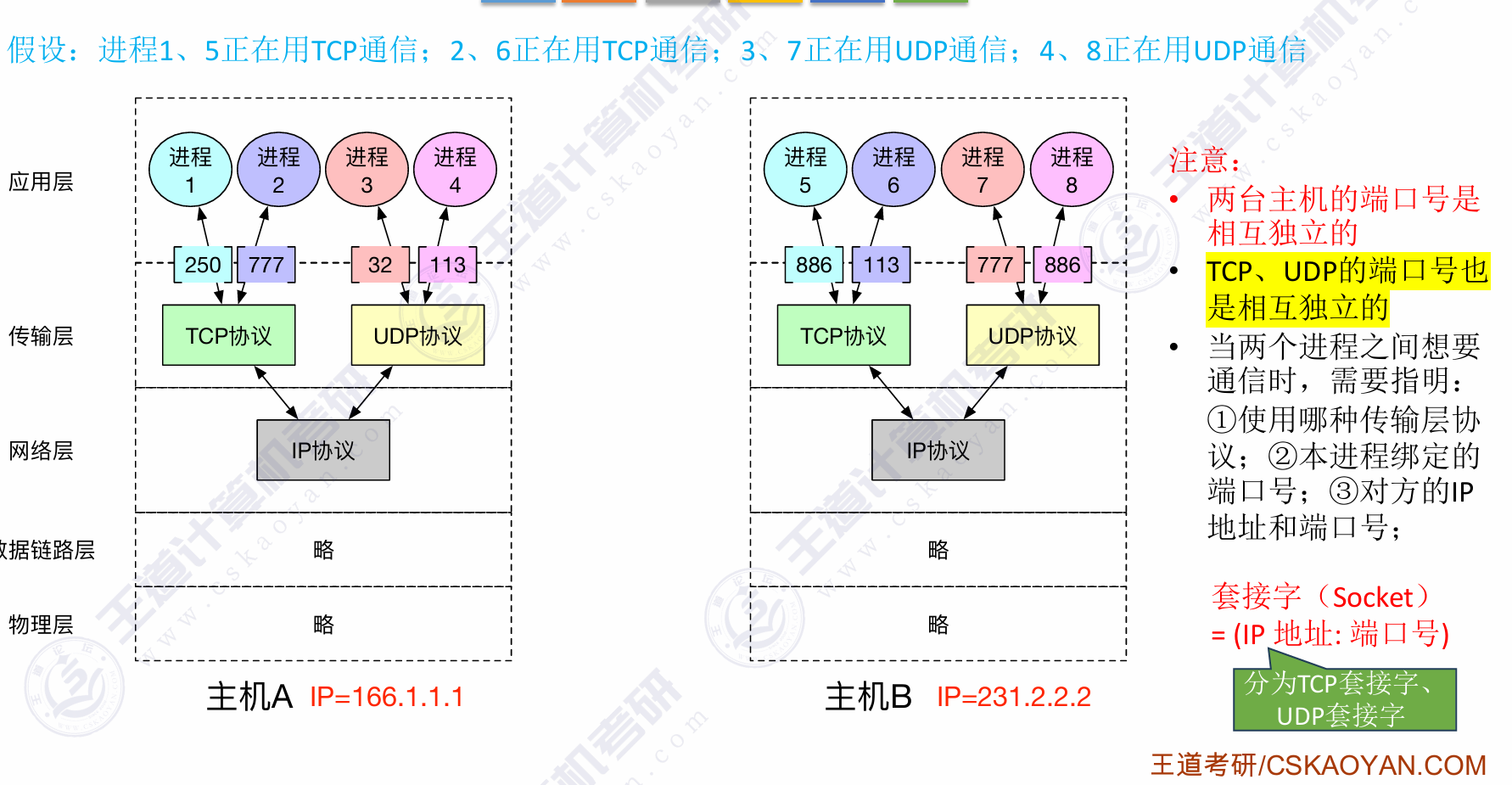 进程、端口号、传输协议之间的关系