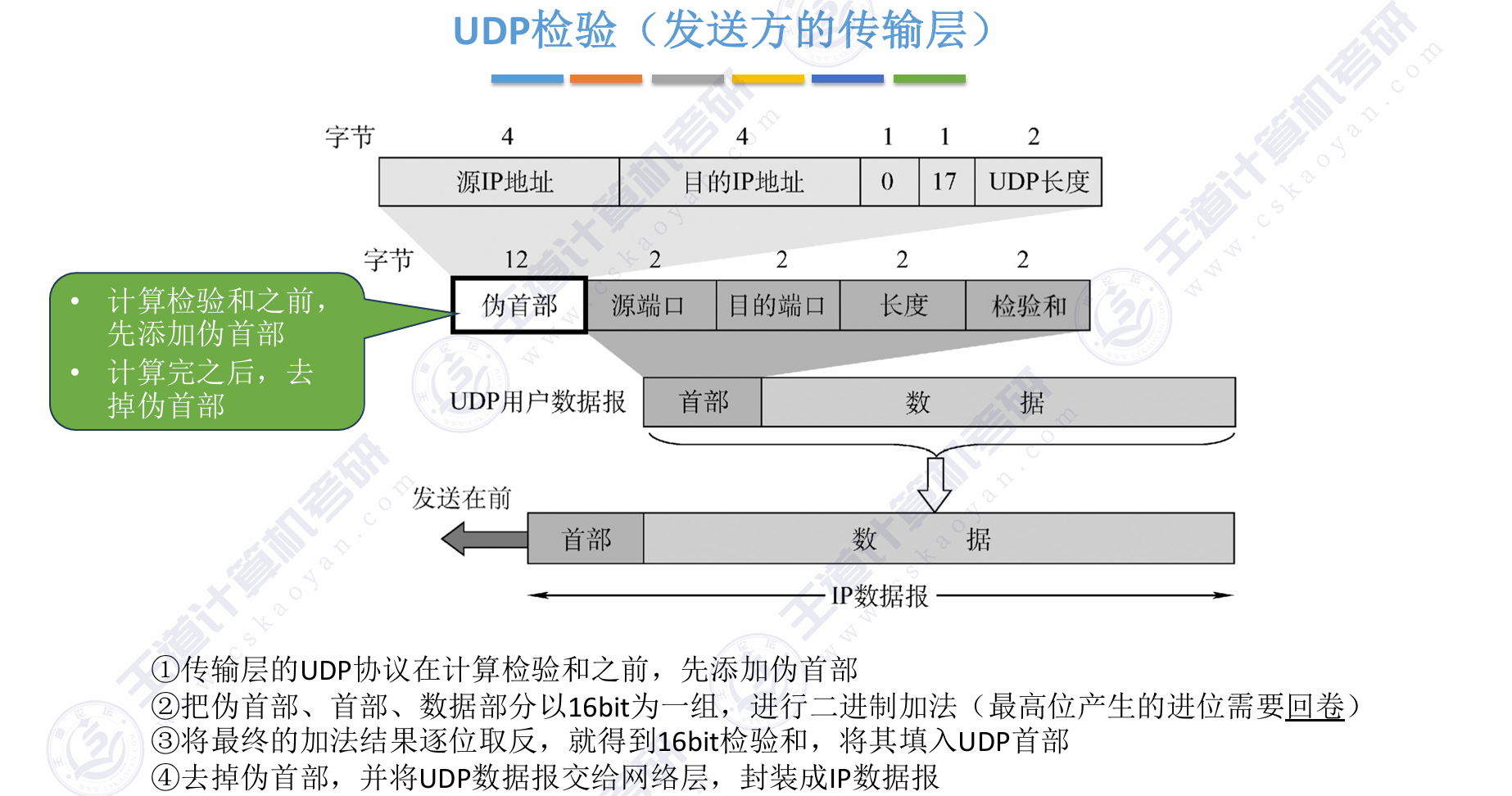 发送方UDP校验