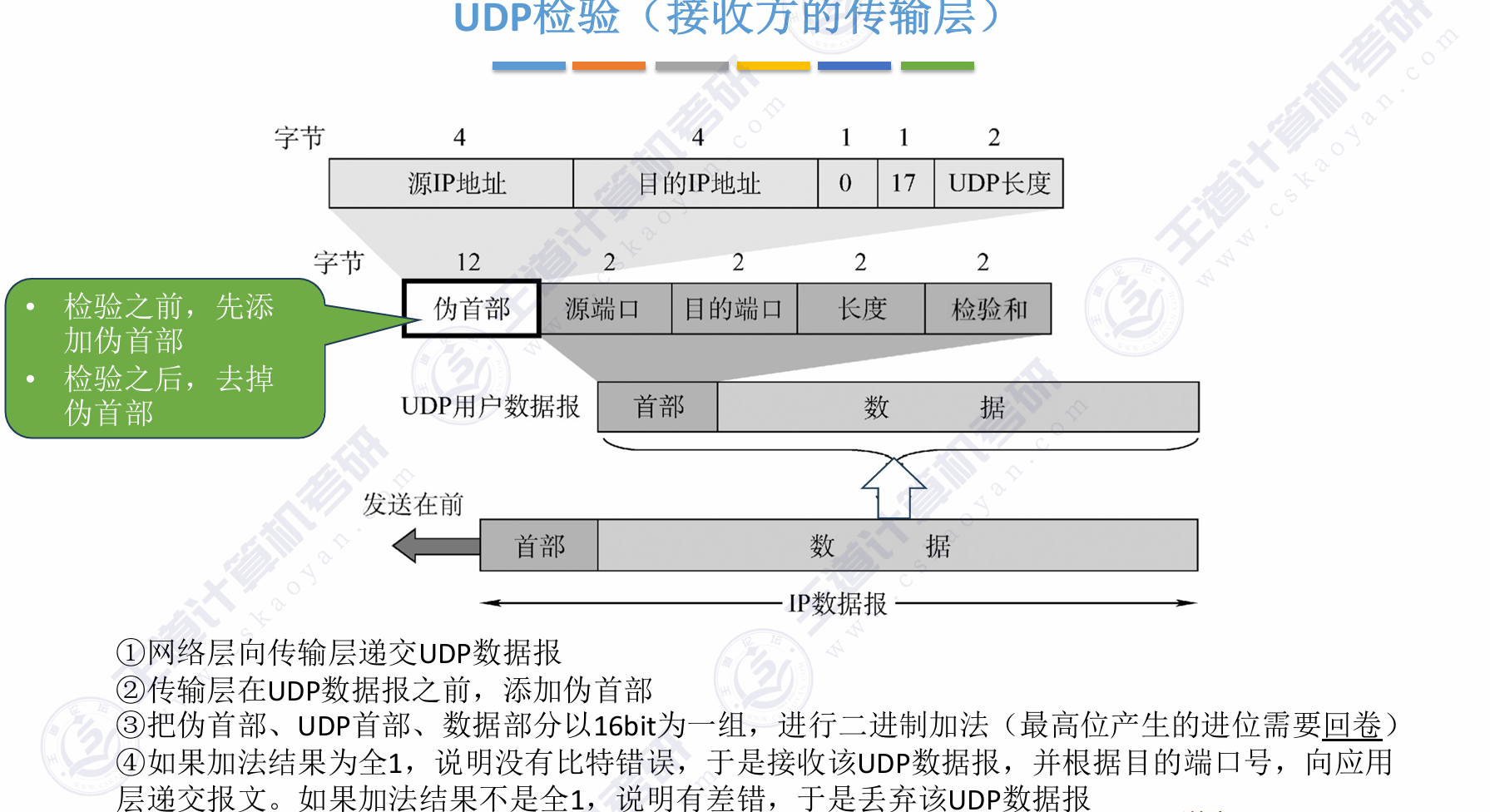 接收方UDP校验