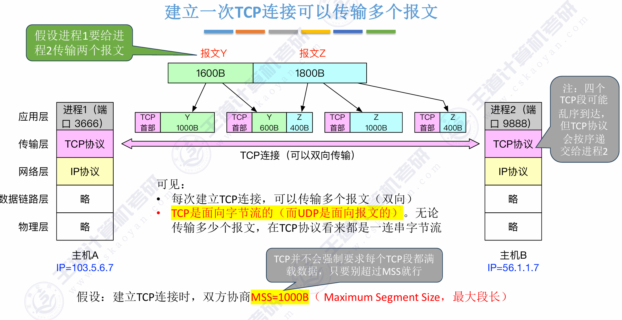 TCP数据传输