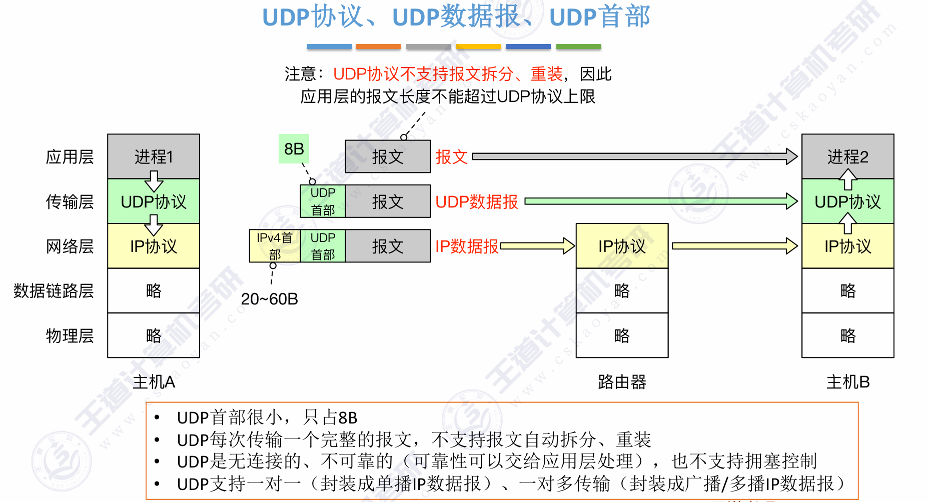 UDP协议