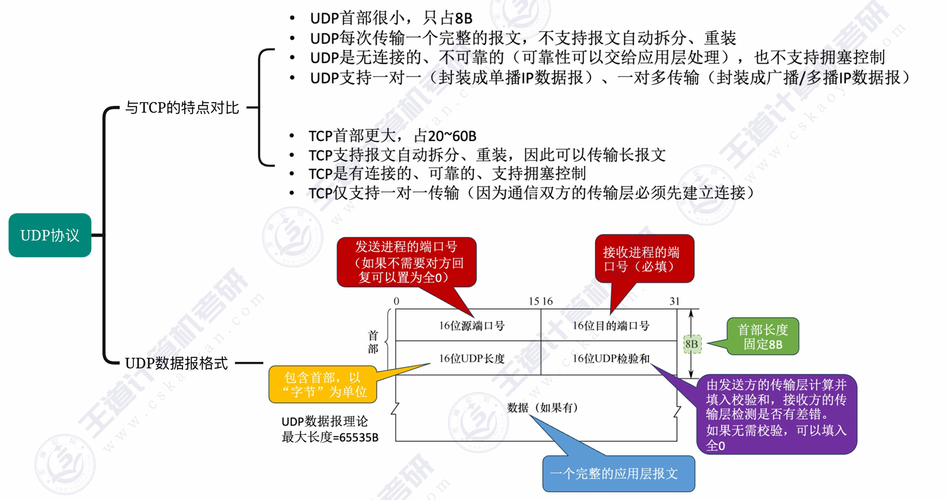 UDP小结