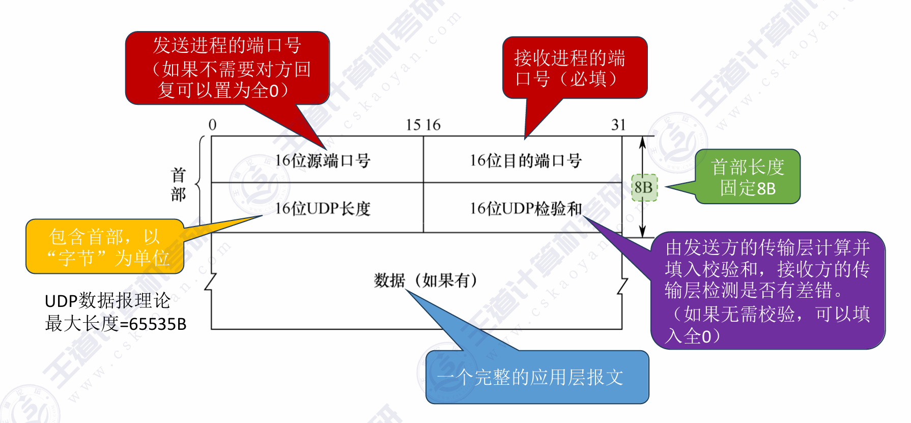 UDP数据报格式