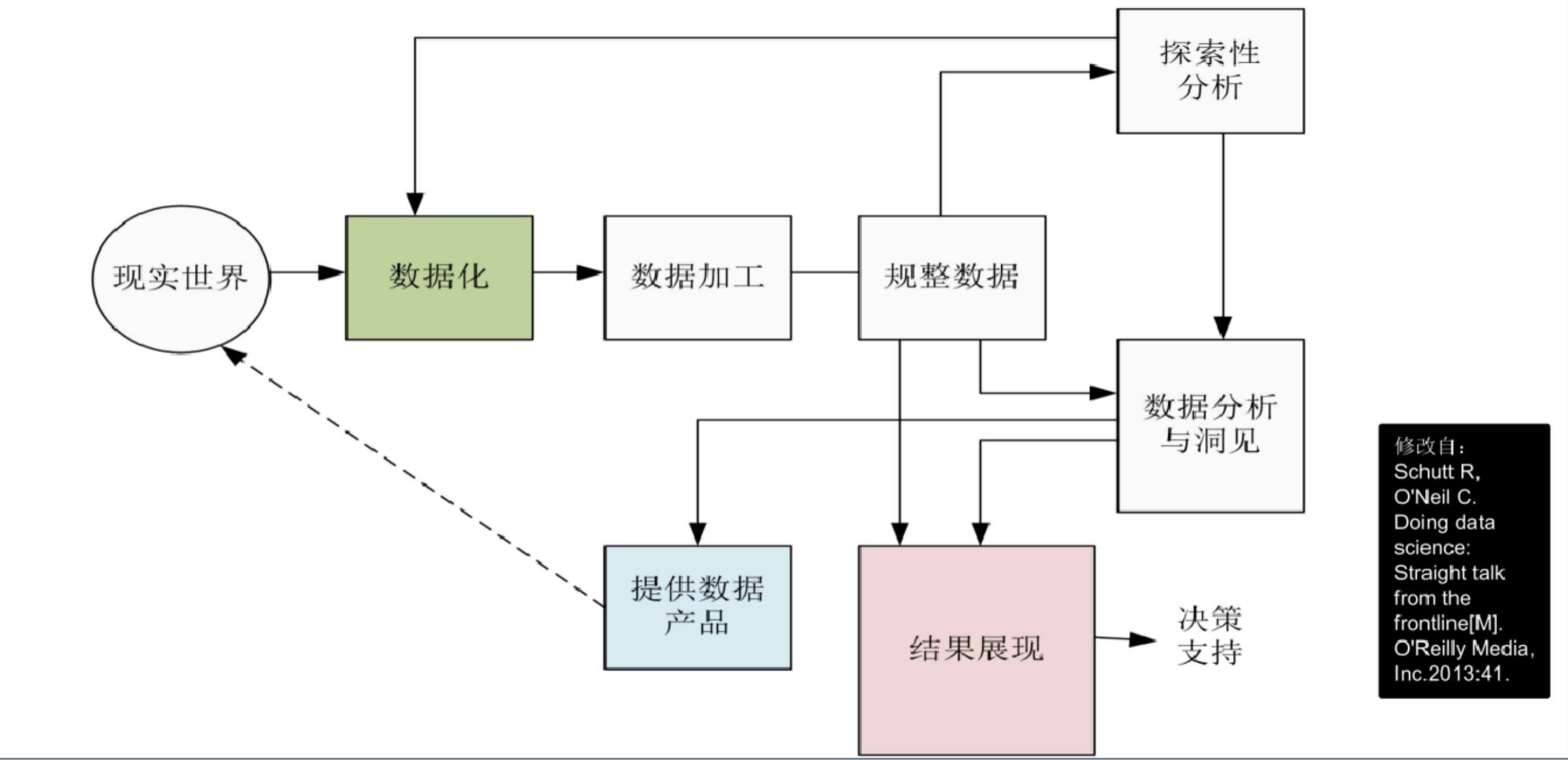 数据科学基本流程