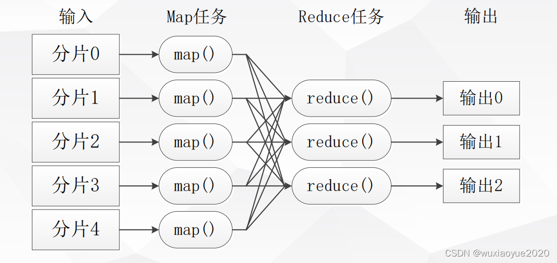 MapReduce