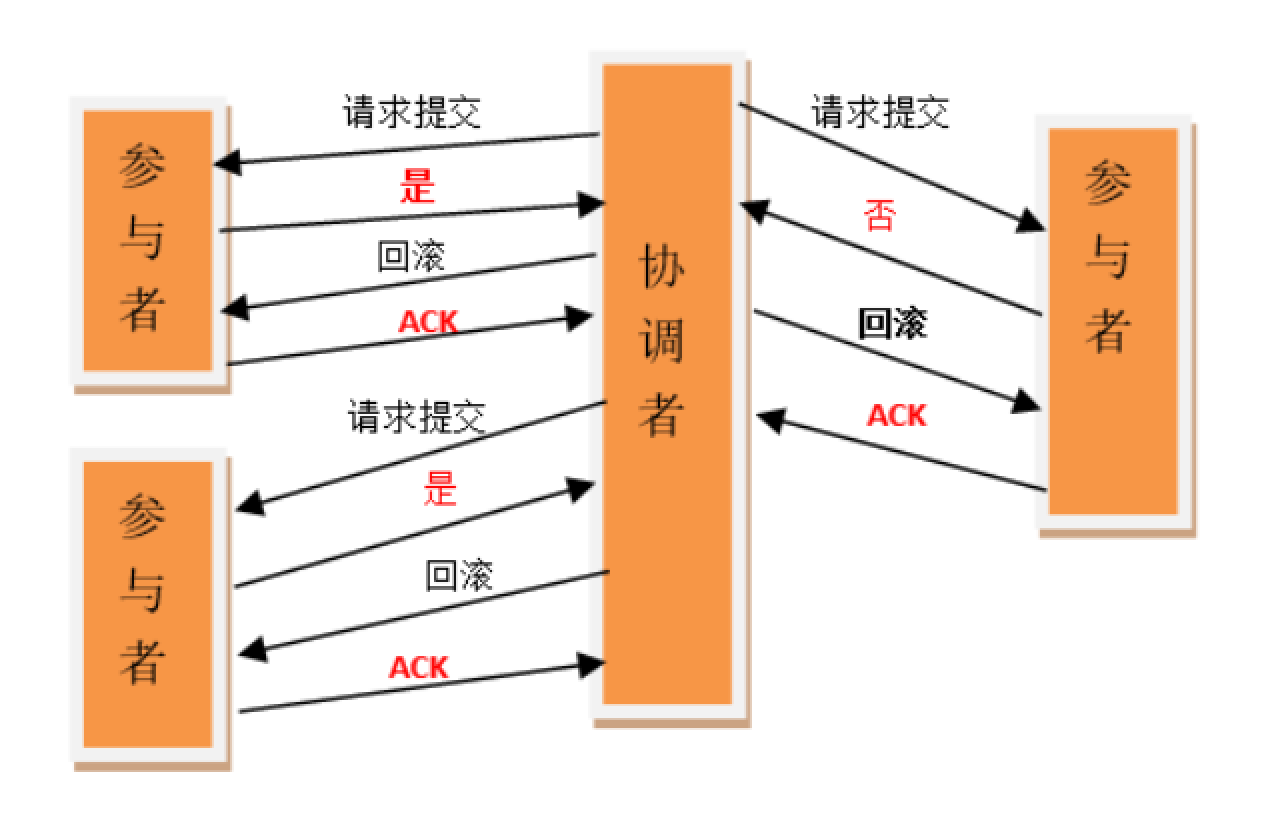 两阶段提交协议失败