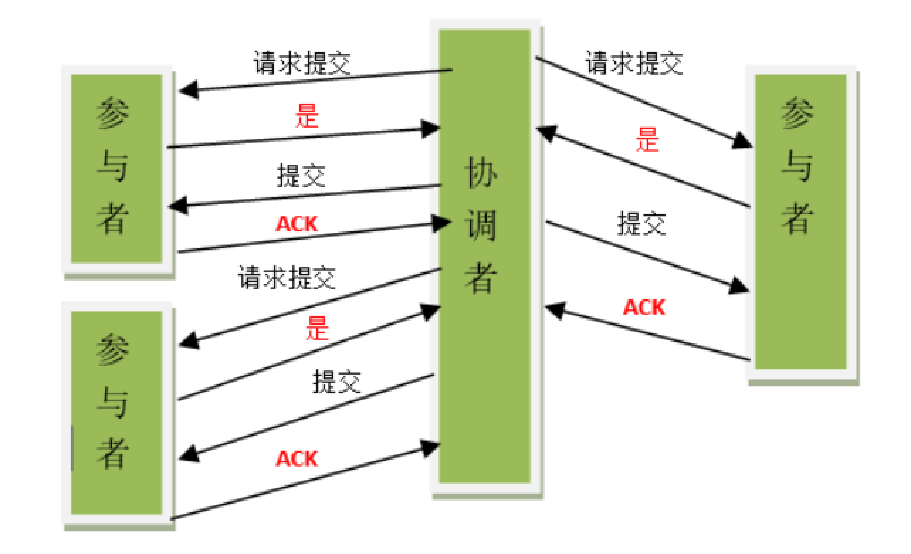 两阶段提交协议成功