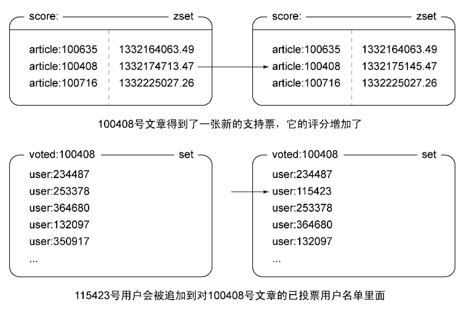 投票前后的数据变化