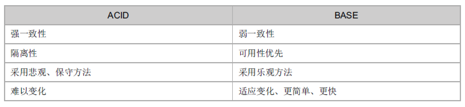 ACID和BASE对比