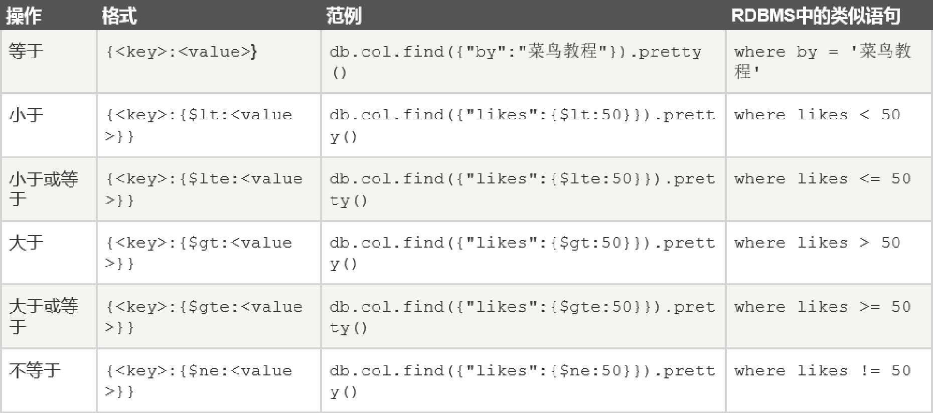 MongoDB语句