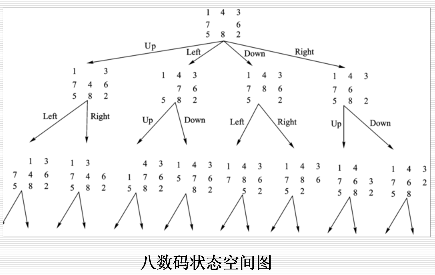 八数码问题的状态空间2