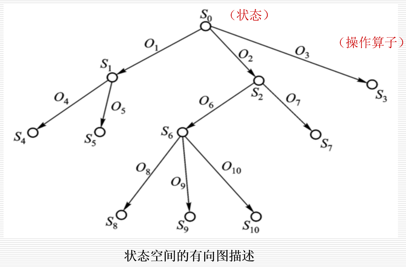 八数码问题的状态空间3