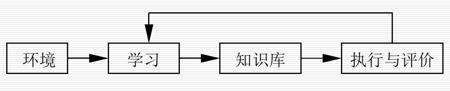 学习系统基本结构