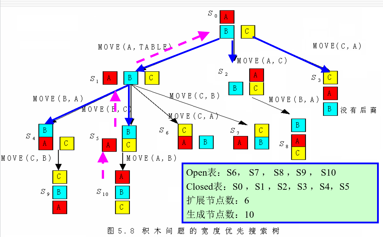 宽度优先搜索例