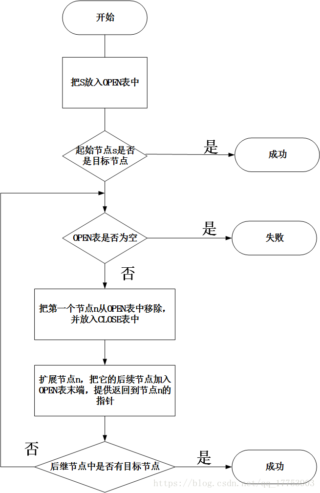 宽度优先搜索